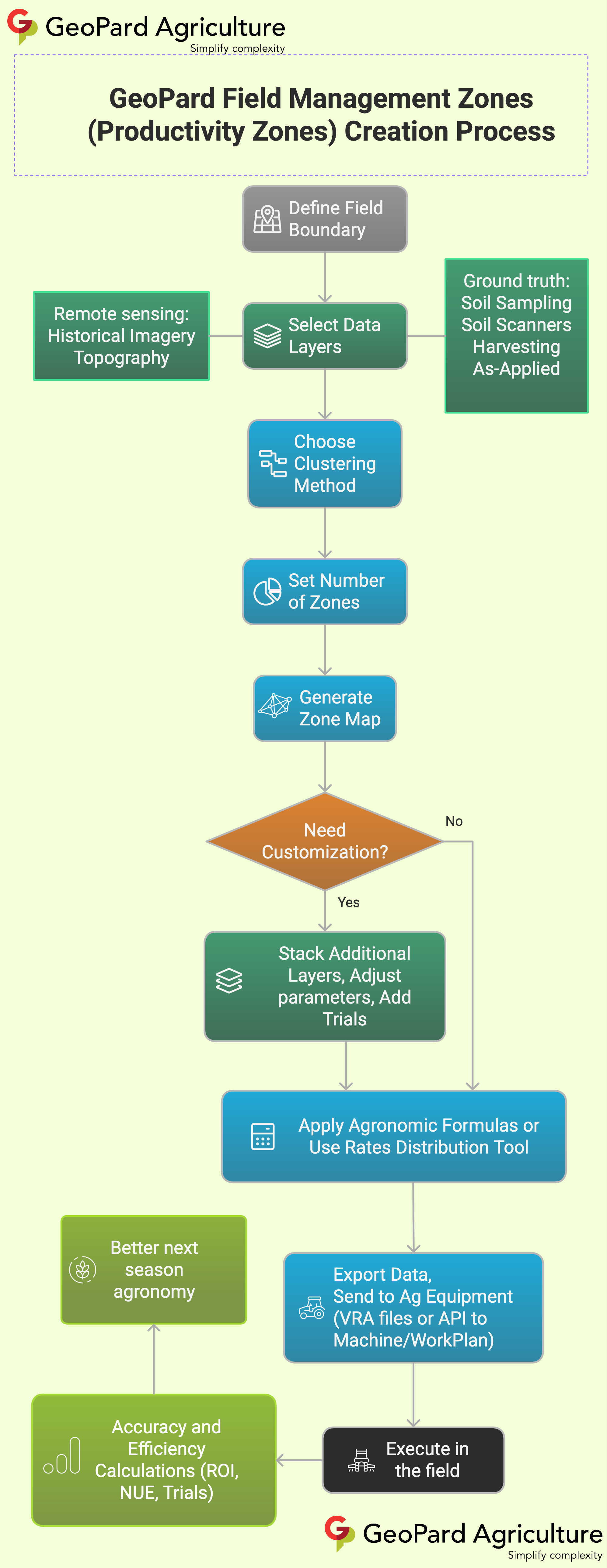 GeoPard Field Management Zones (Productivity Zones) Creation Process